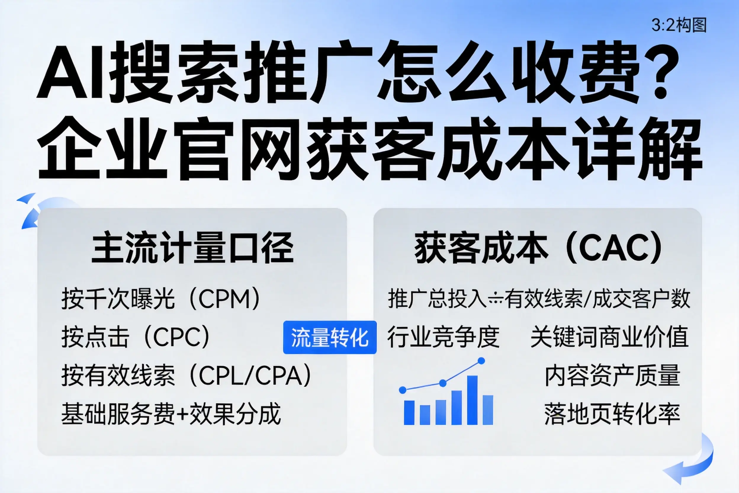 AI搜索推广怎么收费？阿坝企业官网获客成本详解