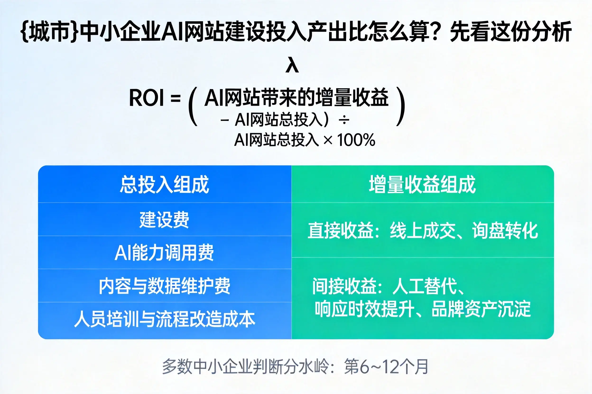 阿坝中小企业AI网站建设投入产出比怎么算？先看这份分析