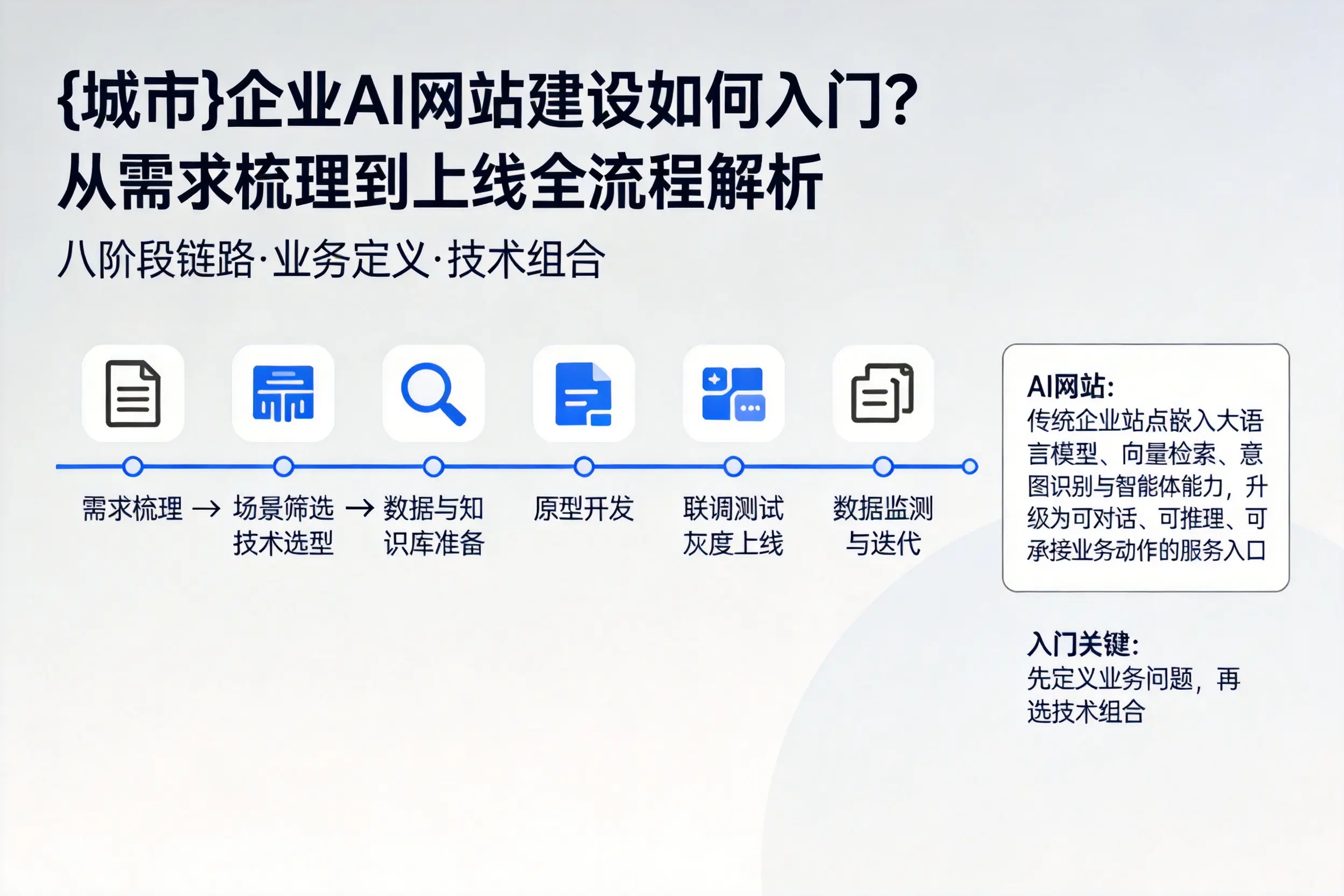 阿坝企业AI网站建设如何入门？从需求梳理到上线全流程解析