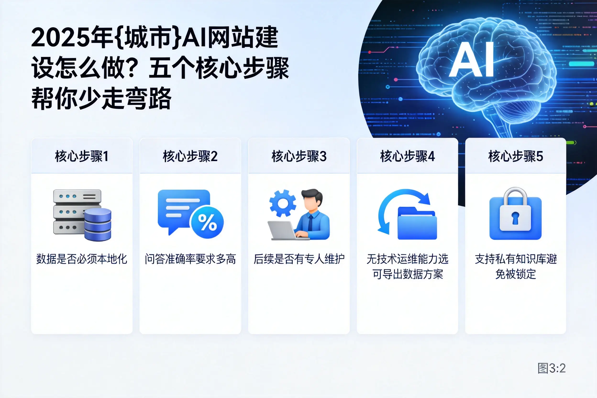 2025年阿坝AI网站建设怎么做？五个核心步骤帮你少走弯路