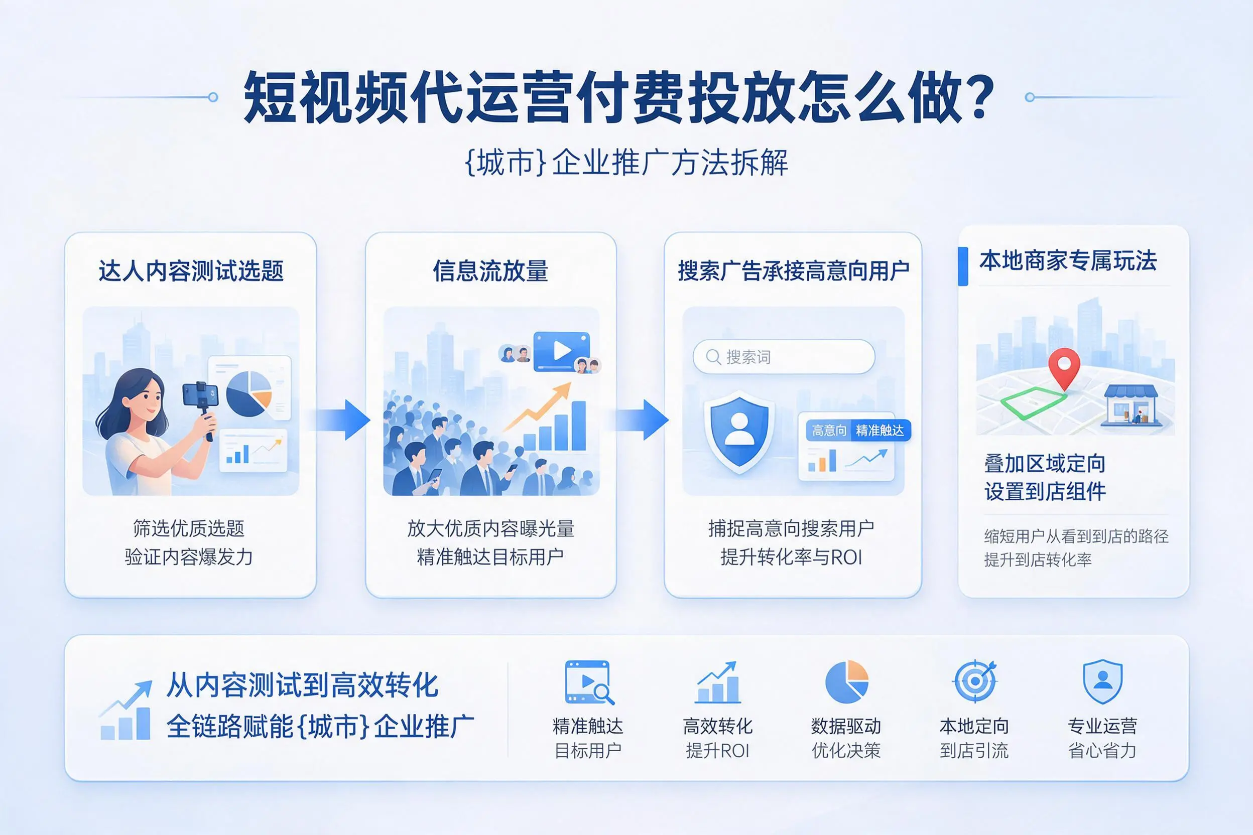 短视频代运营付费投放怎么做？阿坝企业推广方法拆解