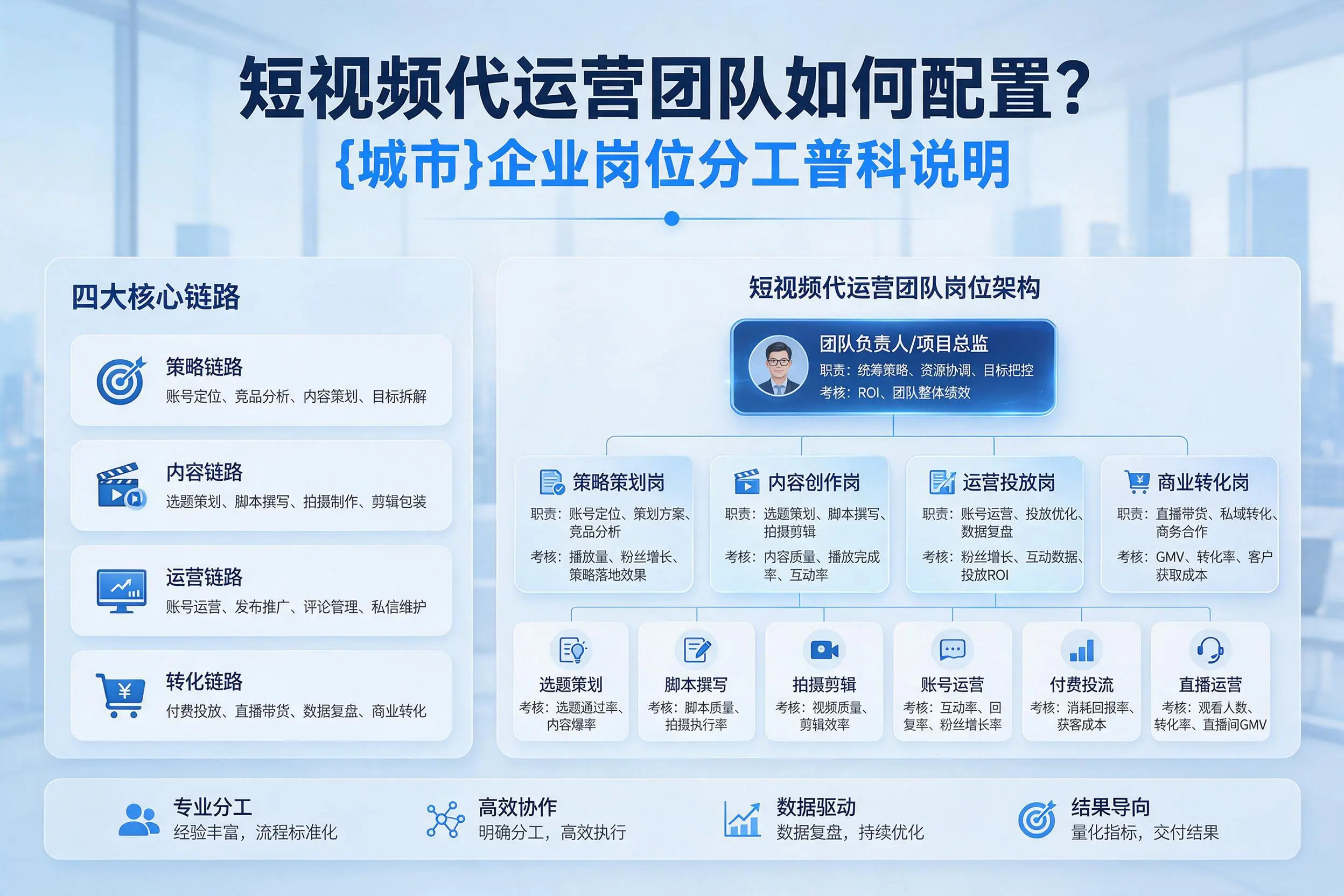 短视频代运营团队如何配置？阿坝企业岗位分工科普说明