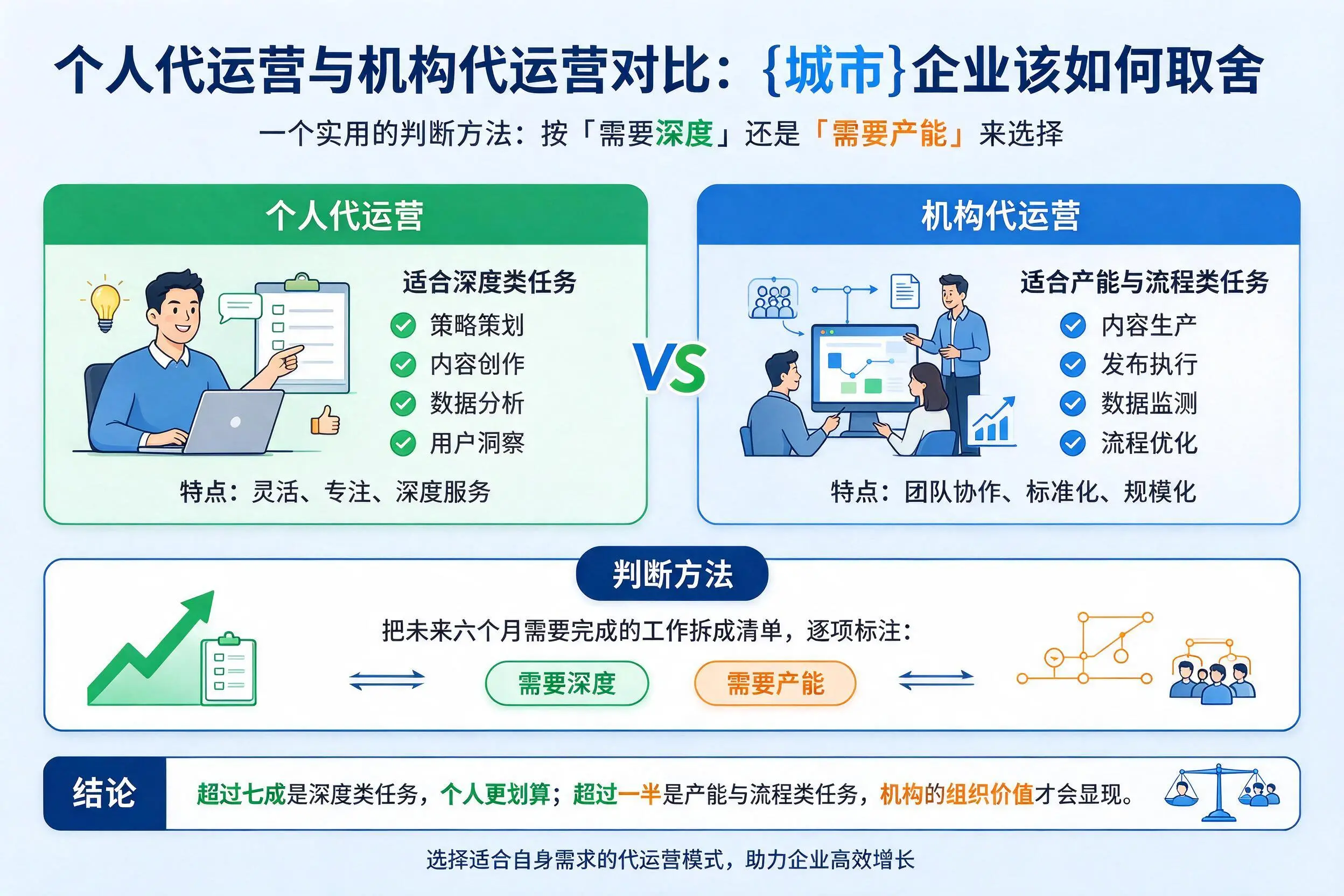 个人代运营与机构代运营对比:阿坝企业该如何取舍