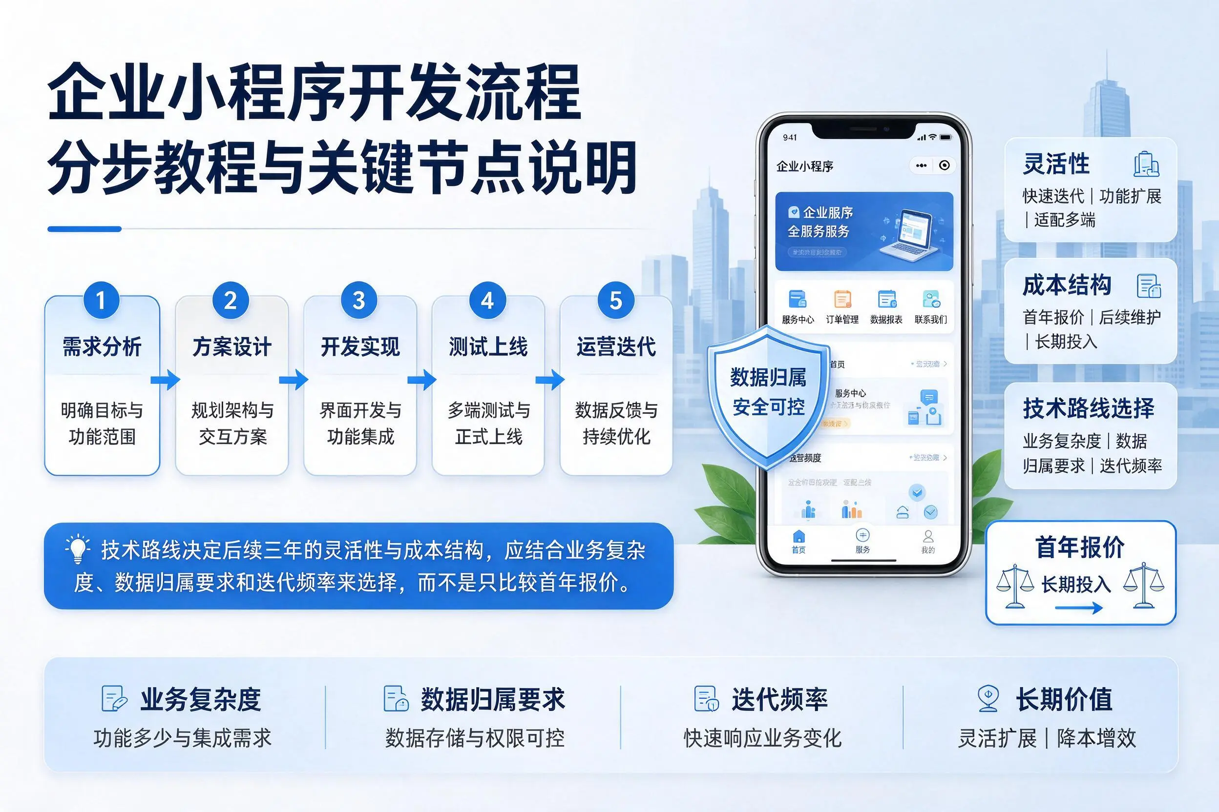 阿坝企业小程序开发流程分步教程与关键节点说明