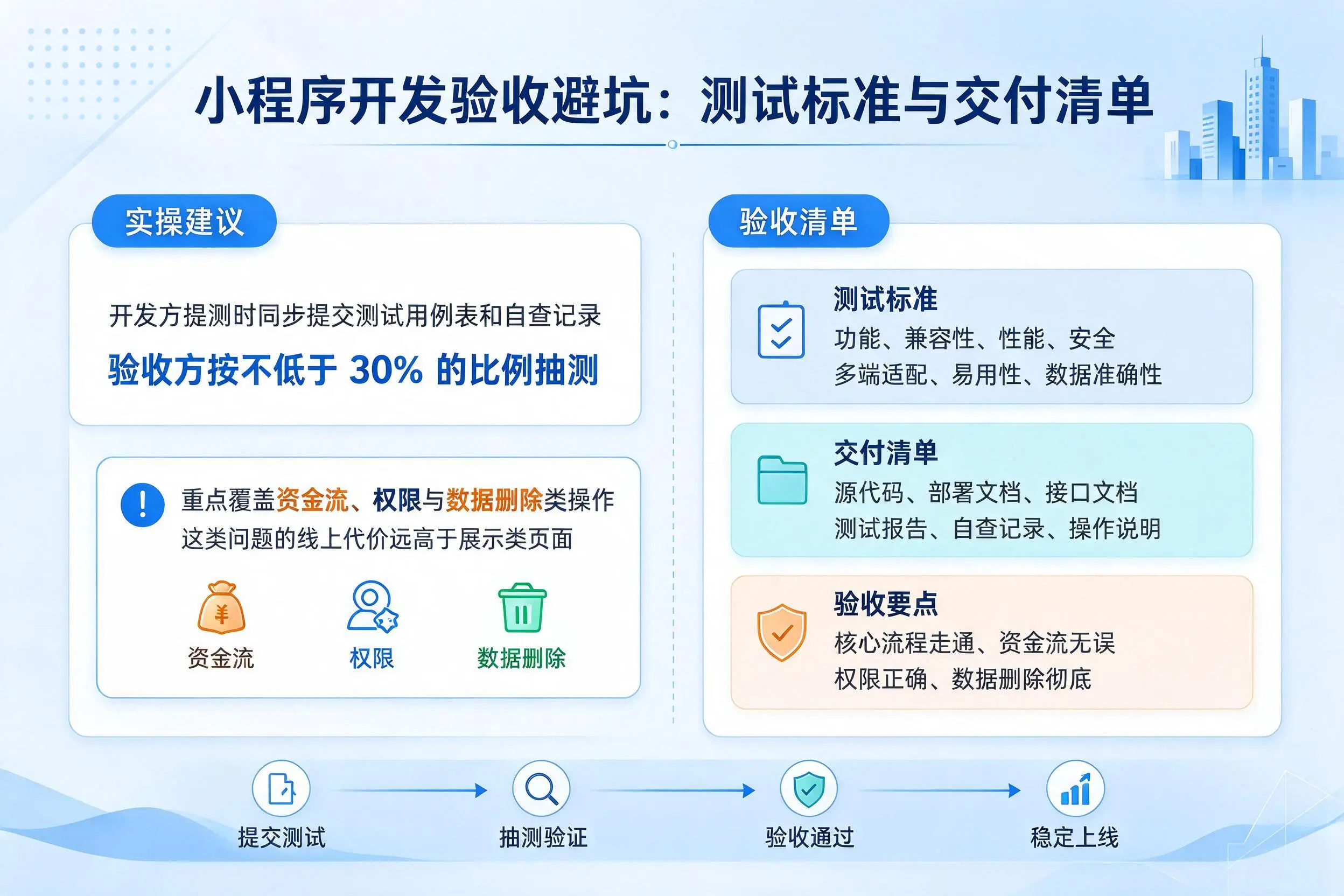 阿坝小程序开发验收避坑：测试标准与交付清单