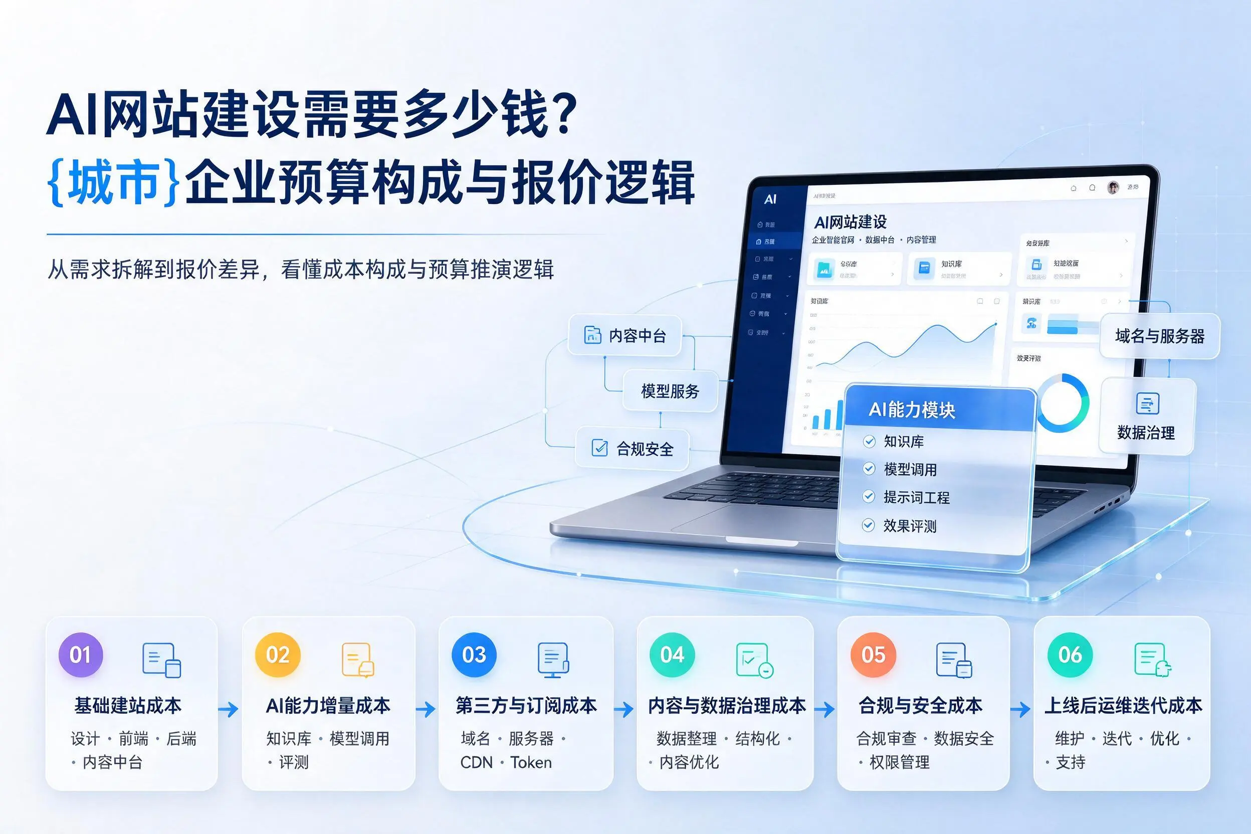 AI网站建设需要多少钱？阿坝企业预算构成与报价逻辑