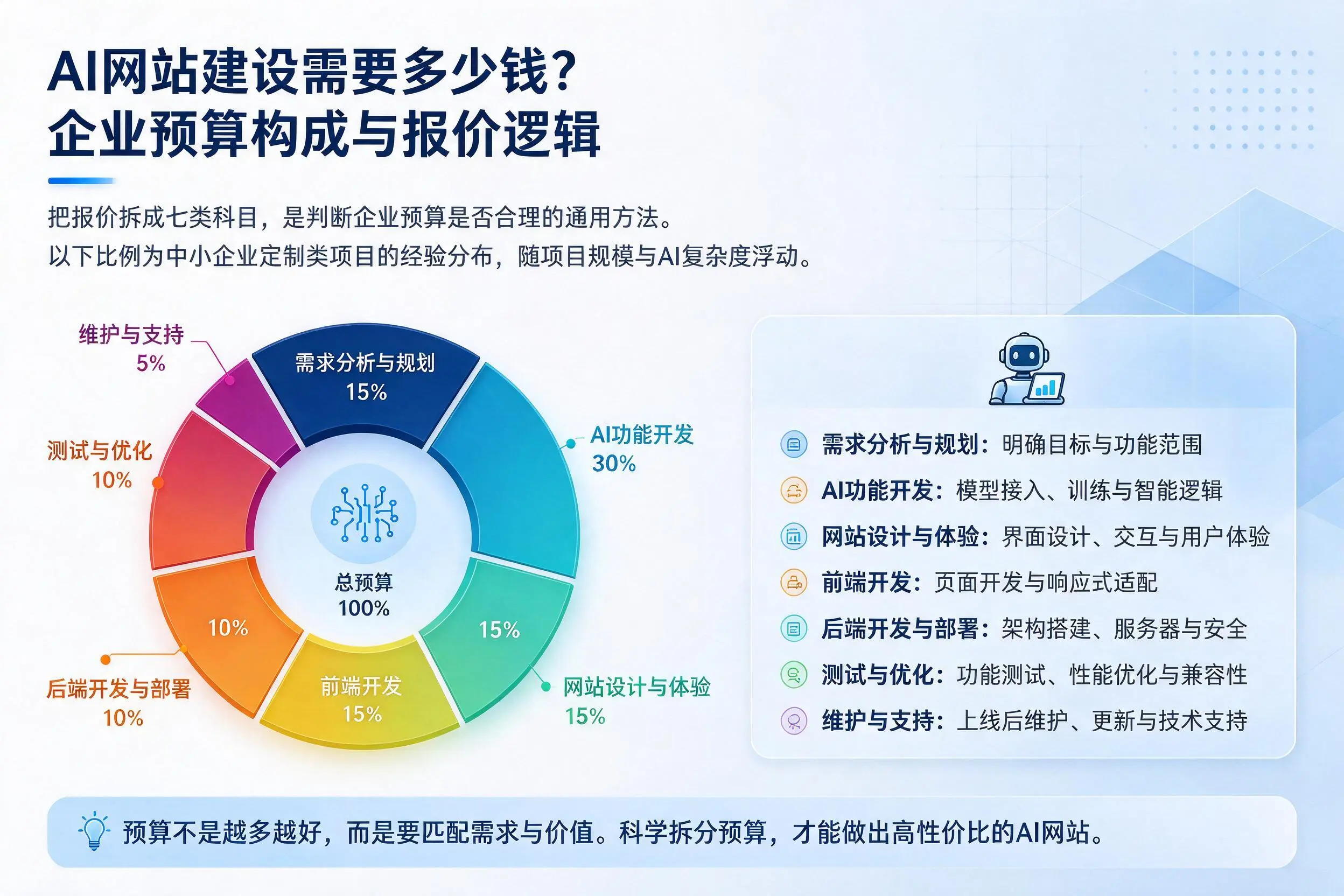 AI网站建设需要多少钱？阿坝企业预算构成与报价逻辑