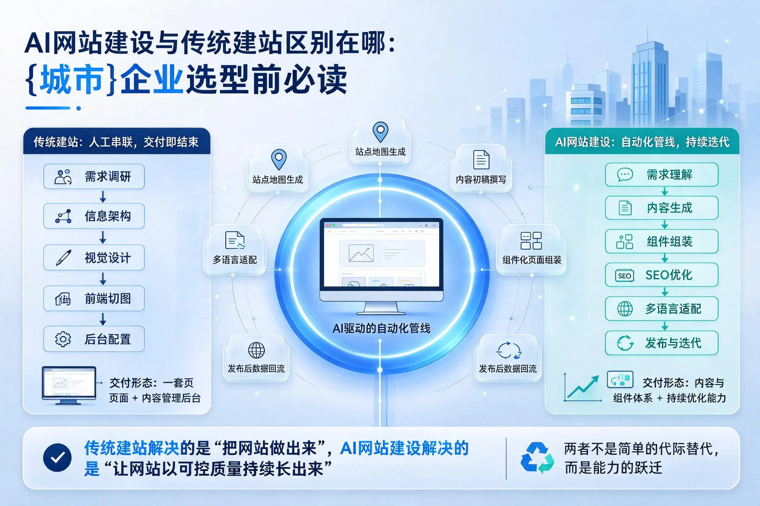 AI网站建设与传统建站区别在哪：阿坝企业选型前必读