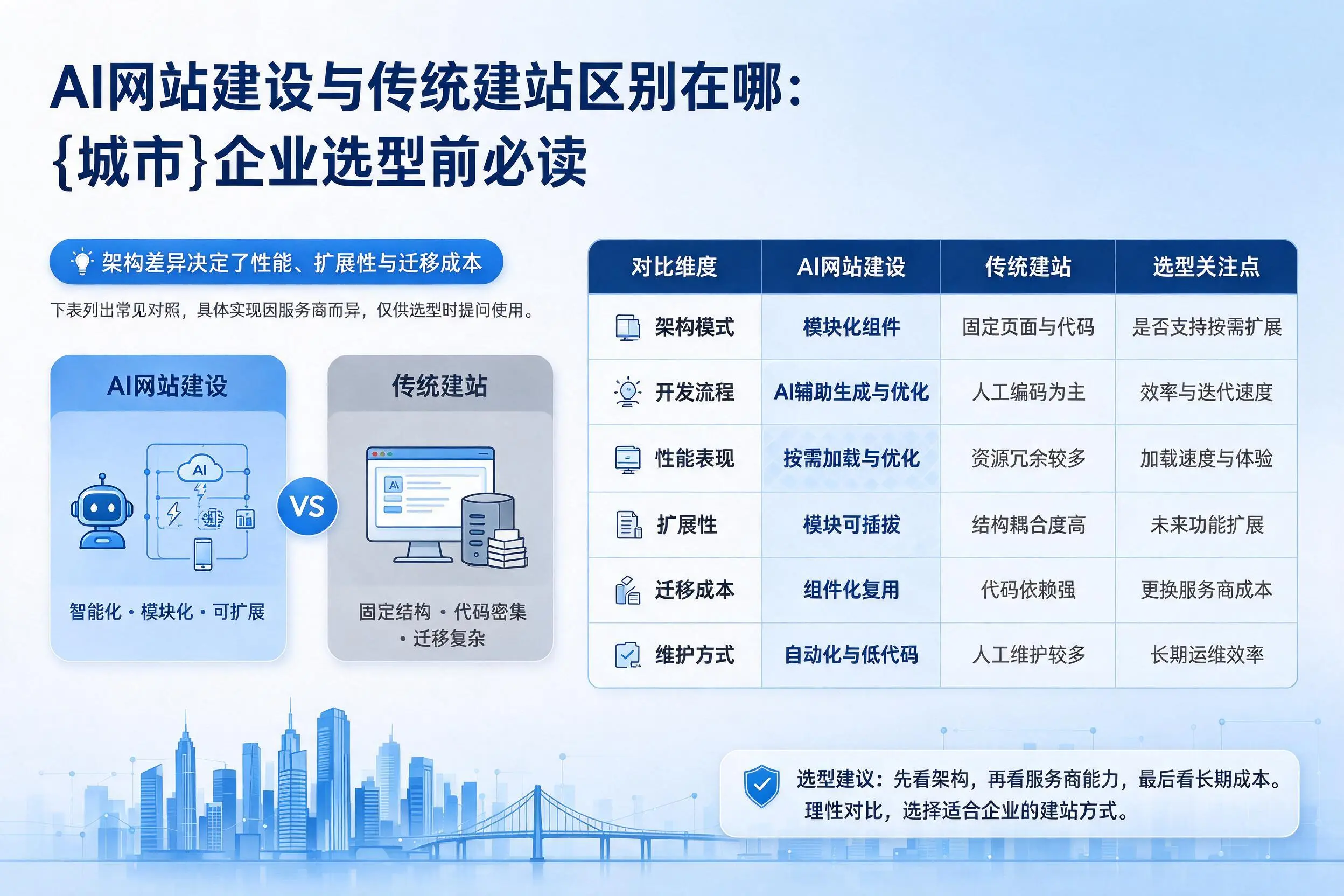 AI网站建设与传统建站区别在哪：阿坝企业选型前必读