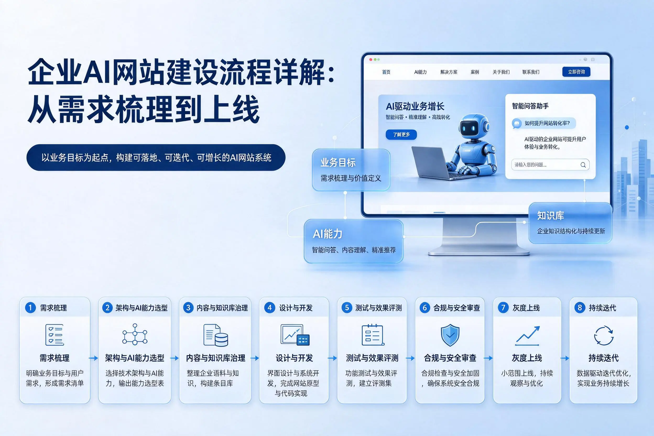 阿坝企业AI网站建设流程详解：从需求梳理到上线