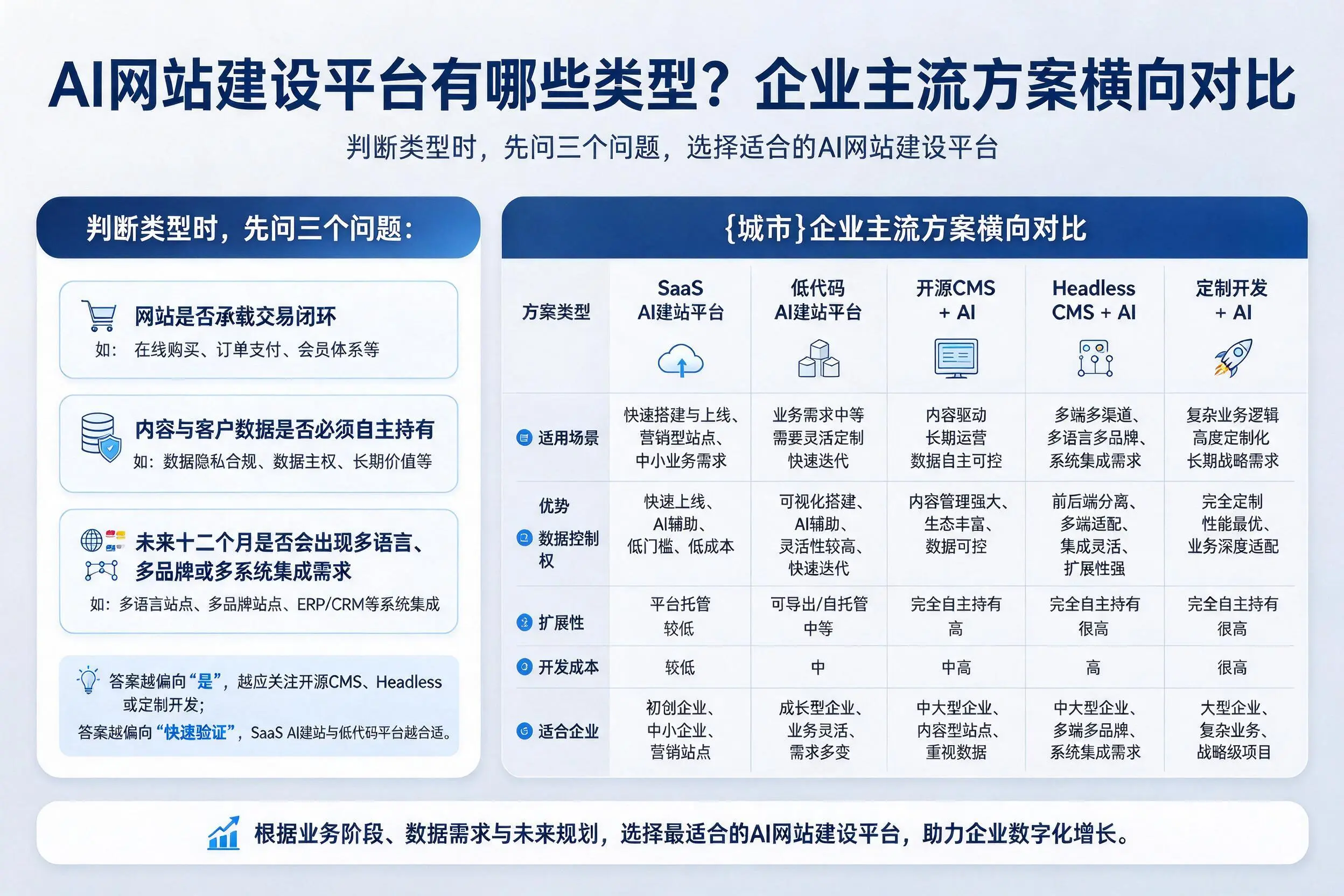 AI网站建设平台有哪些类型？阿坝企业主流方案横向对比