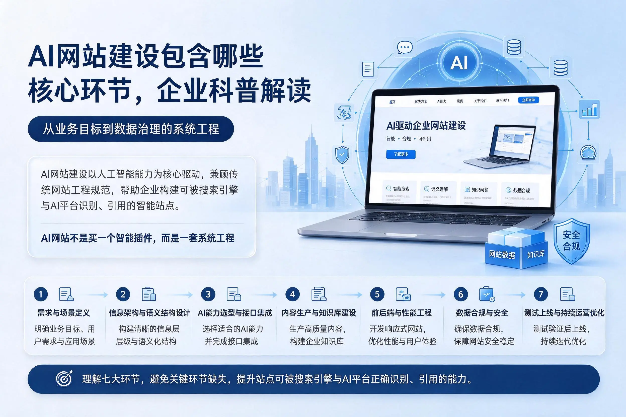 AI网站建设包含哪些核心环节，阿坝企业科普解读