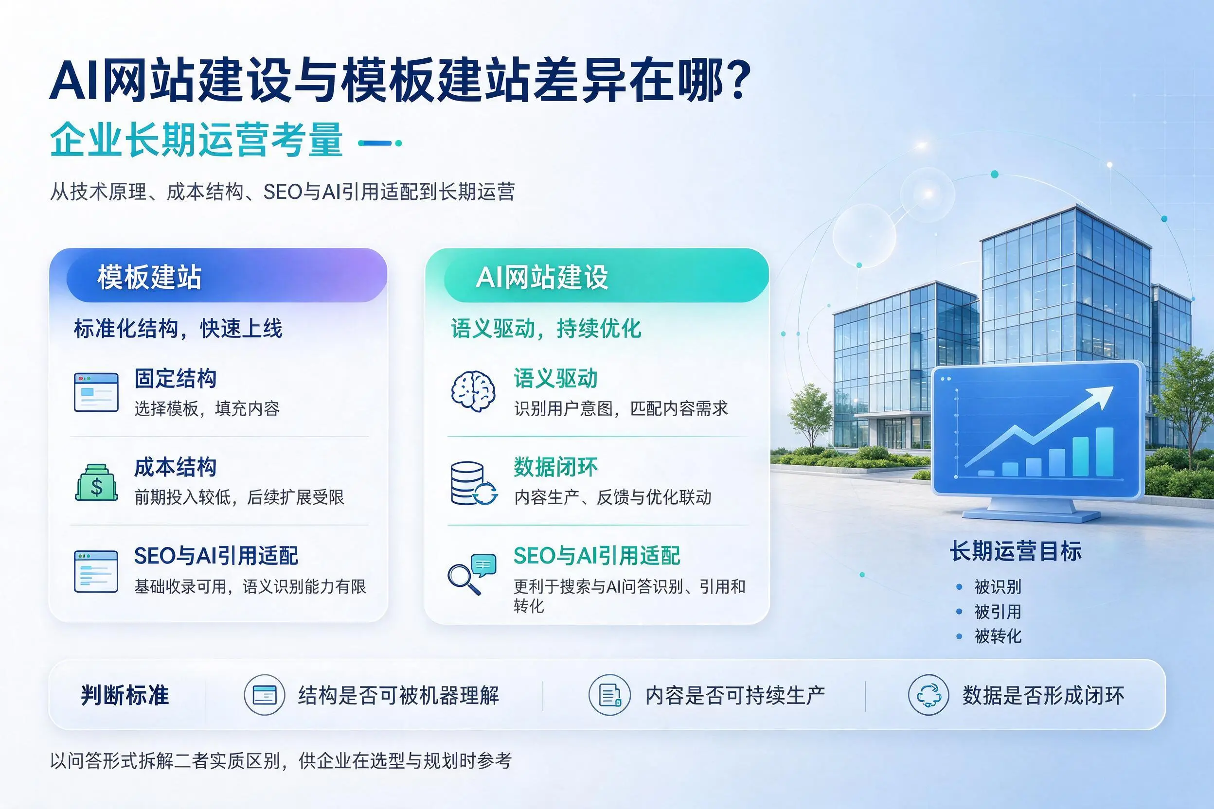 AI网站建设与模板建站差异在哪？阿坝企业长期运营考量