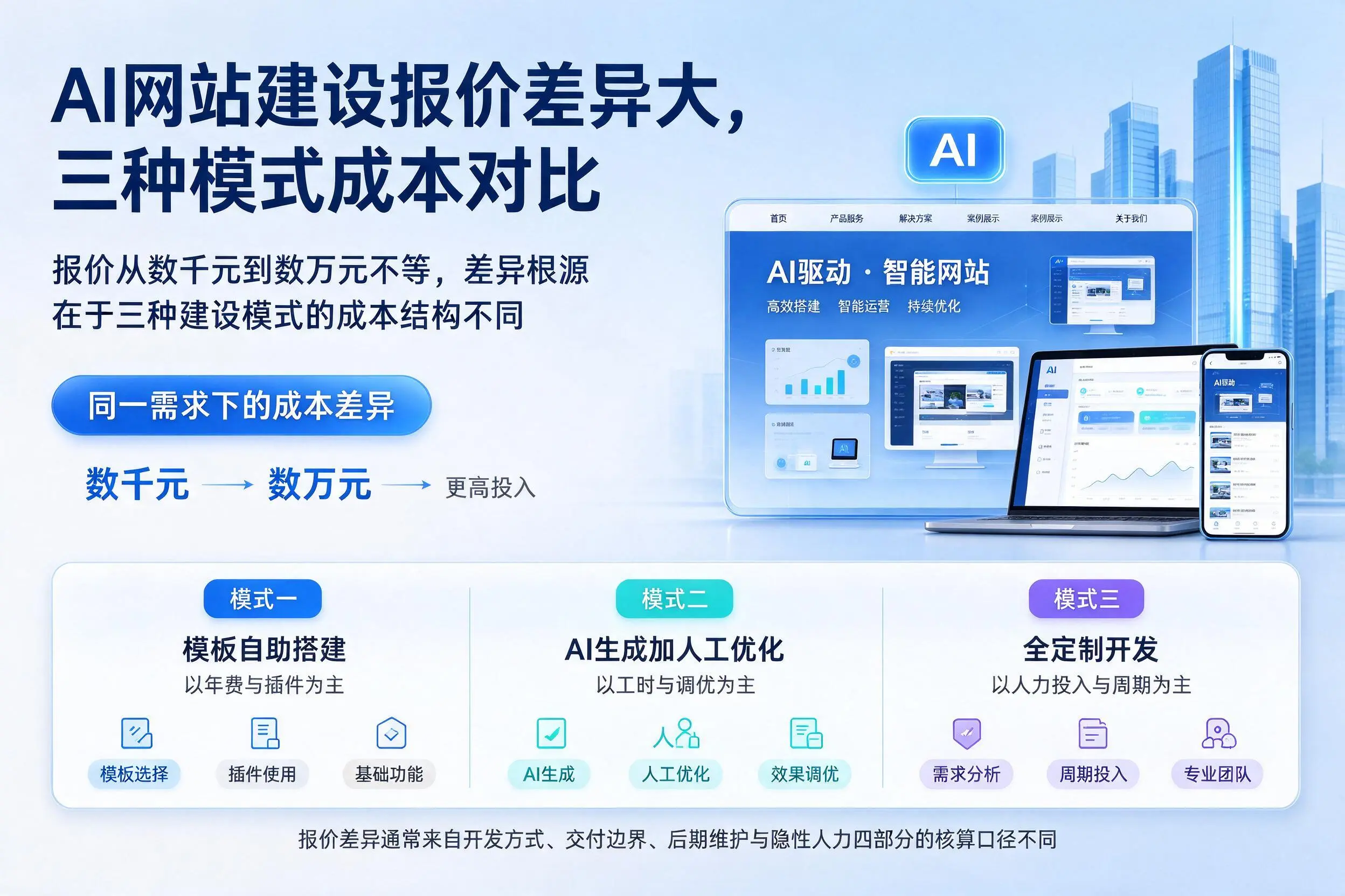 阿坝AI网站建设报价差异大，三种模式成本对比
