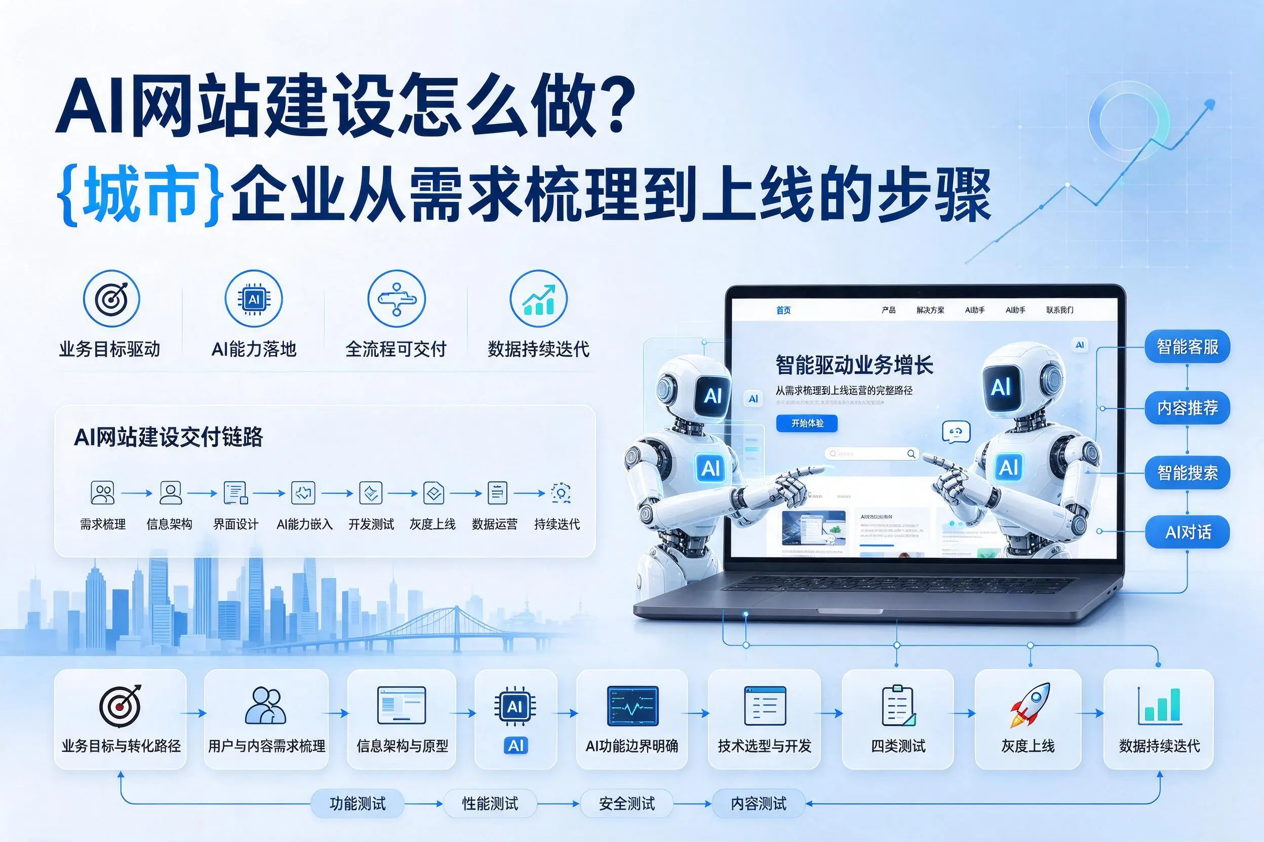 AI网站建设怎么做?阿坝企业从需求梳理到上线的步骤