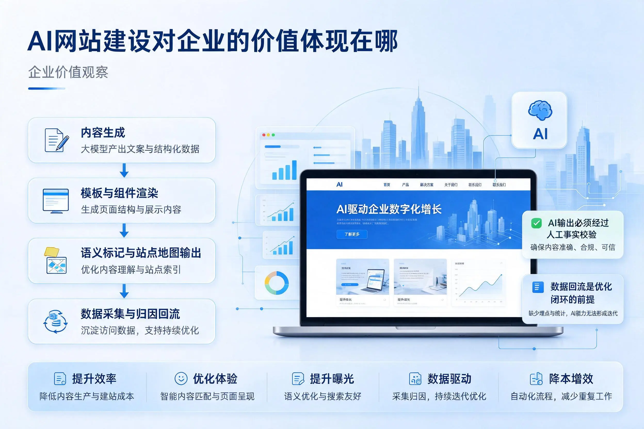 AI网站建设对企业的价值体现在哪,阿坝实践观察